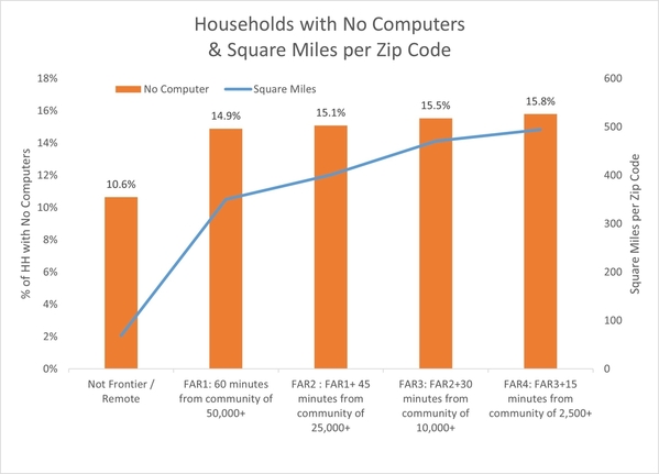 Households with no computers