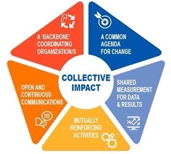 Collective Impact Diagram