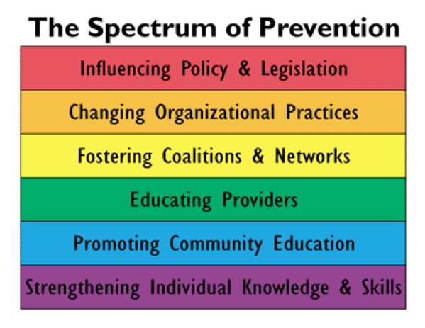 spectrum-of-prevention
