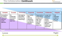  Continuum of Collaboration